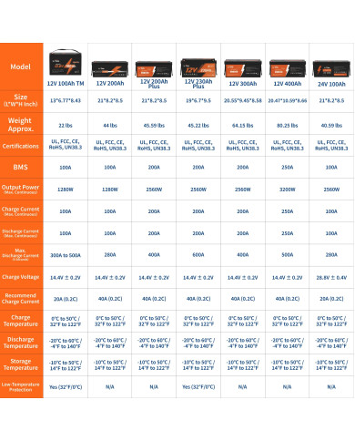 LiTime 12V 100Ah Trolling motor - baterie pro vlečné motory L12V100-100-TM-4-A100