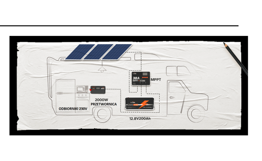 Jak zbudować podstawowy system ?